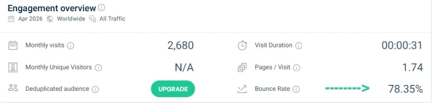 Engagement overview dashboard showing website traffic metrics including 2,680 monthly visits, 1.74 pages per visit, and 78.35% bounce rate